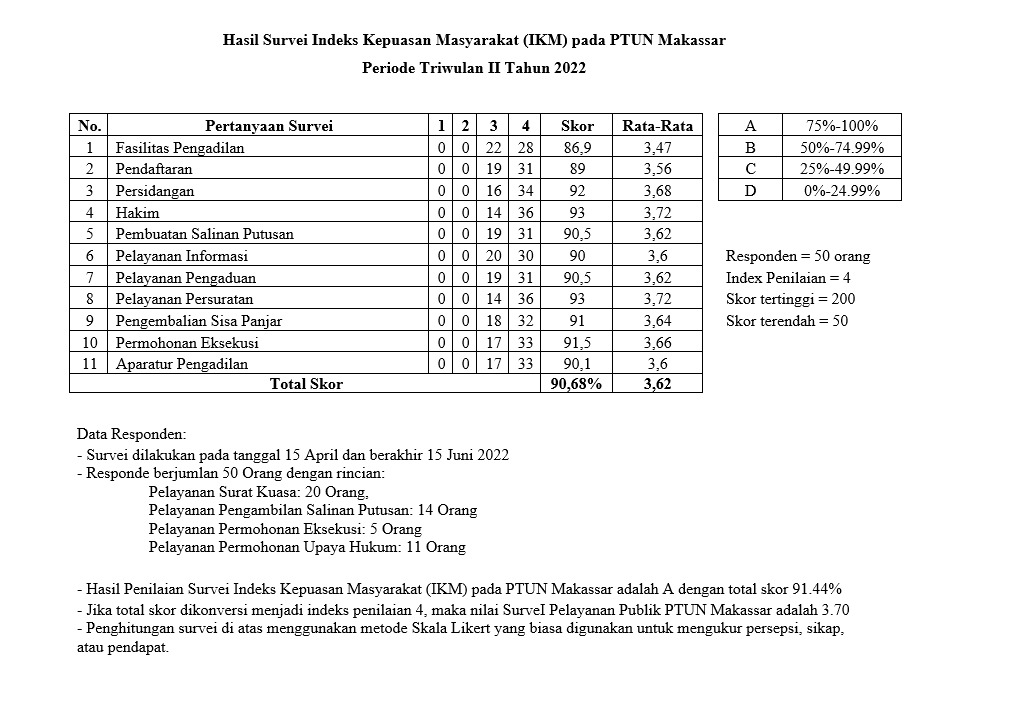 Indeks Kepuasan Masyarakat (IKM) PENGADILAN TATA USAHA NEGARA MAKASSAR